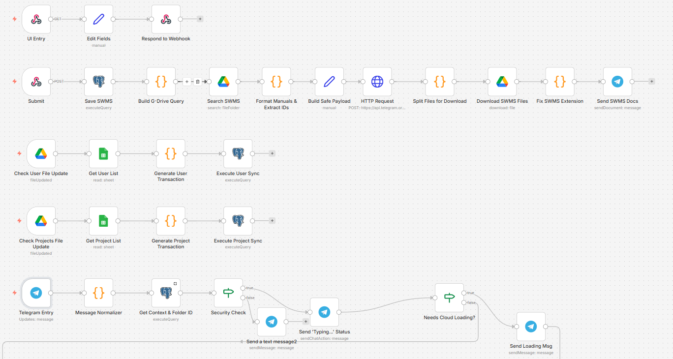N8N workflow stage 1: per-project form issuance